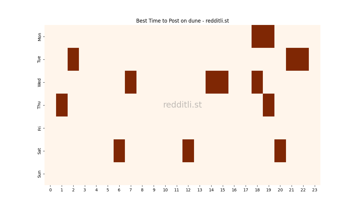 Best posting times heatmap for r/dune