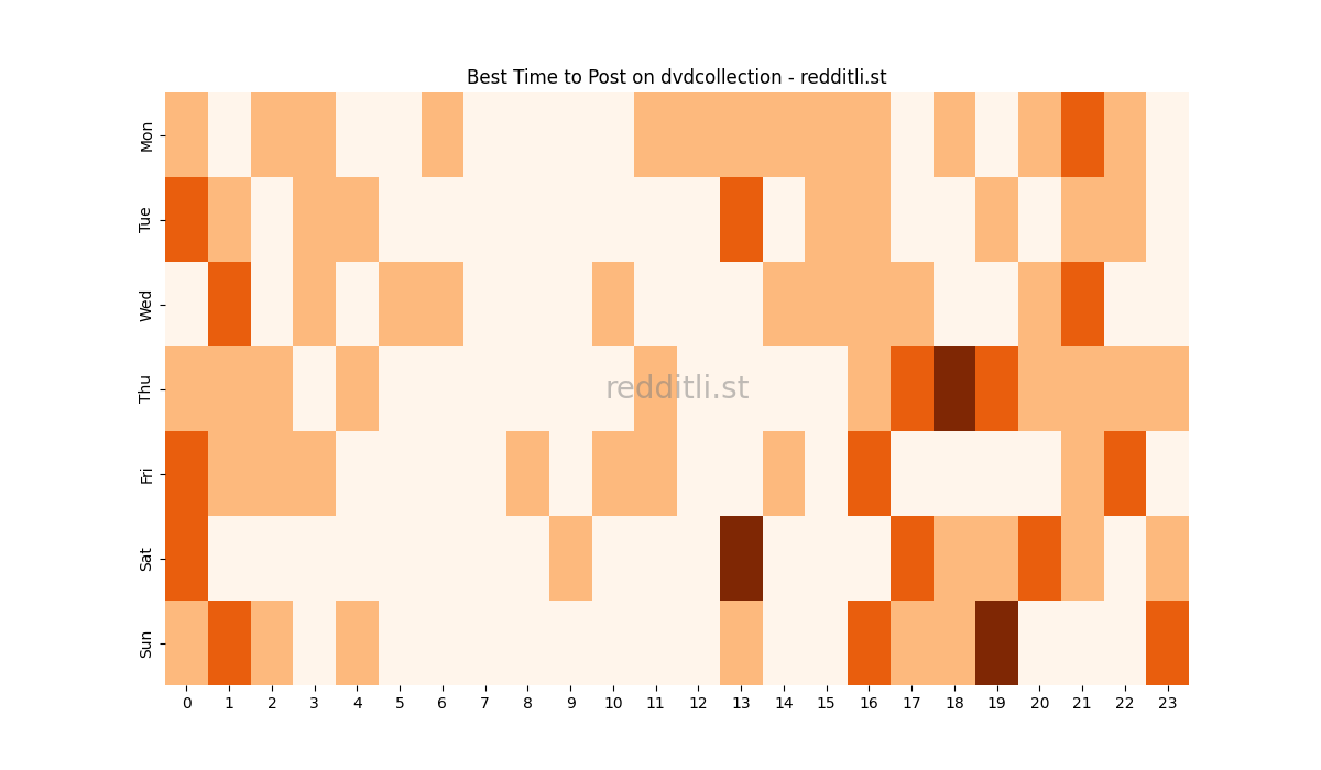 Best posting times heatmap for r/dvdcollection