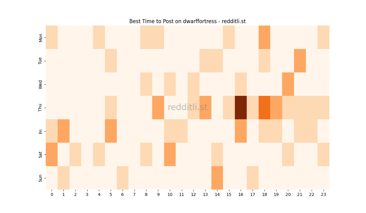 Best posting times heatmap for r/dwarffortress