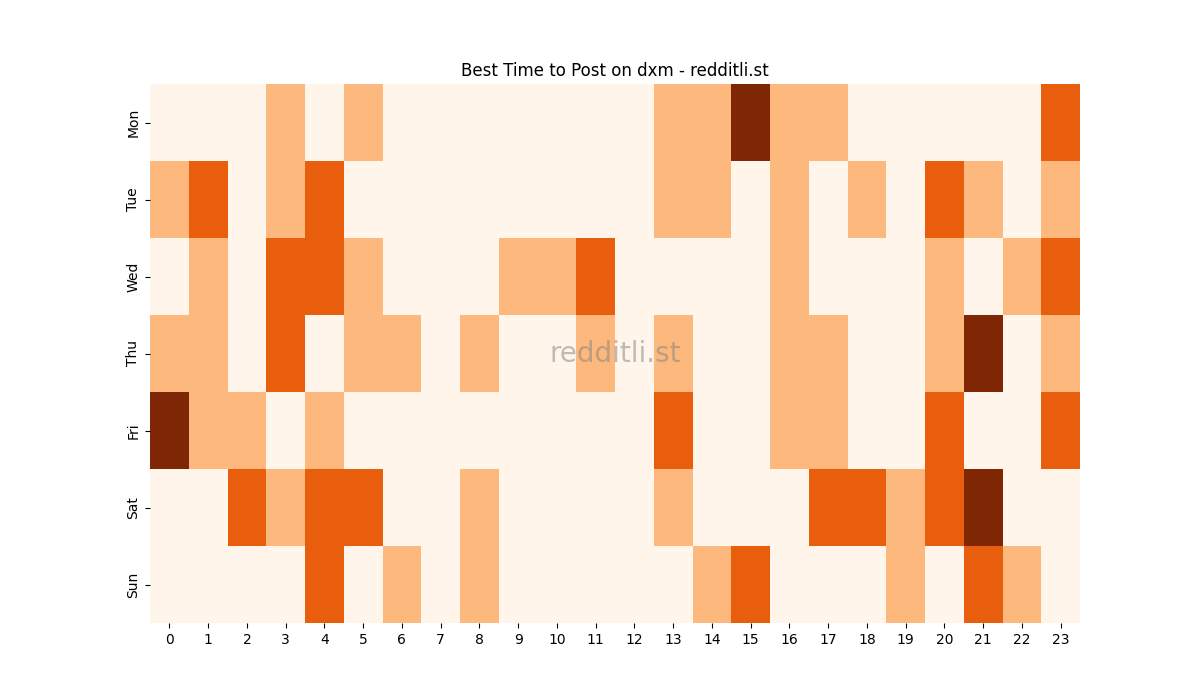 Best posting times heatmap for r/dxm