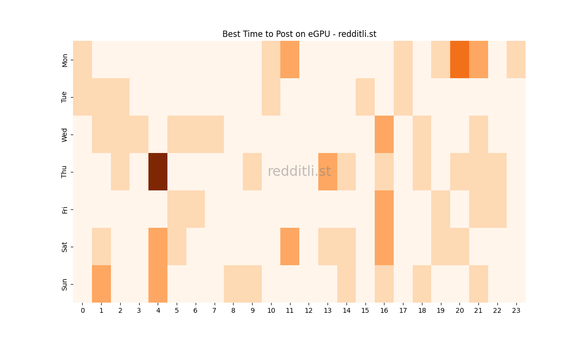 Best posting times heatmap for r/eGPU