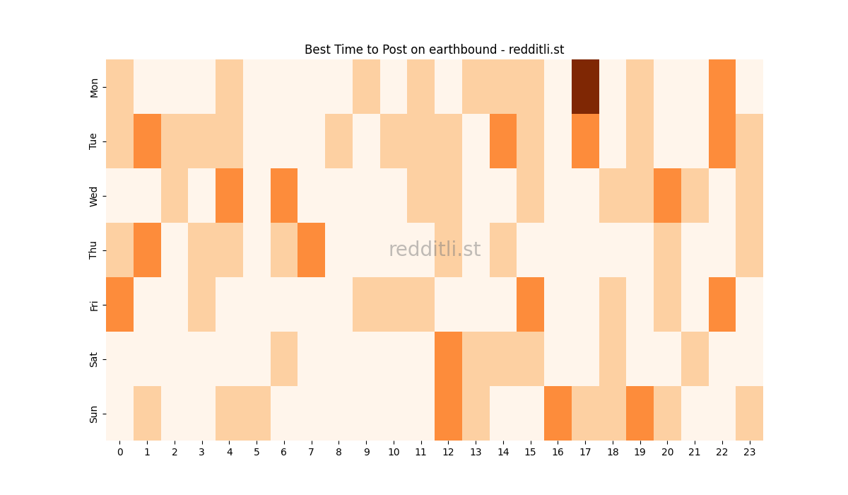 Best posting times heatmap for r/earthbound