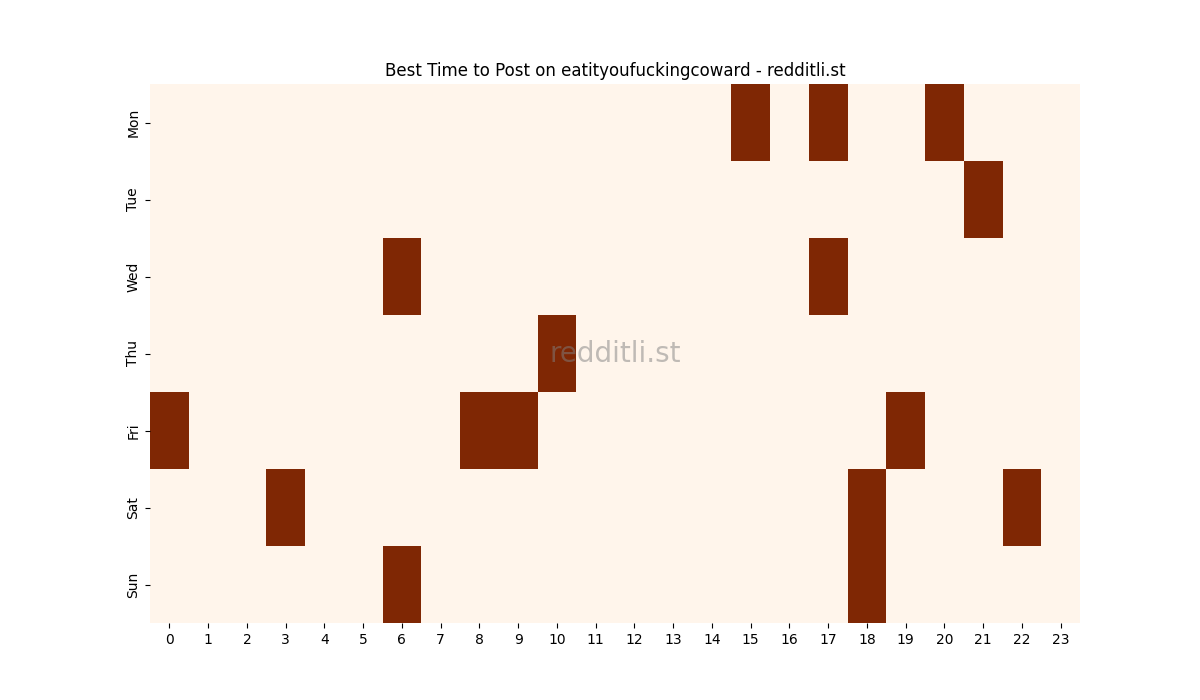 Best posting times heatmap for r/eatityoufuckingcoward