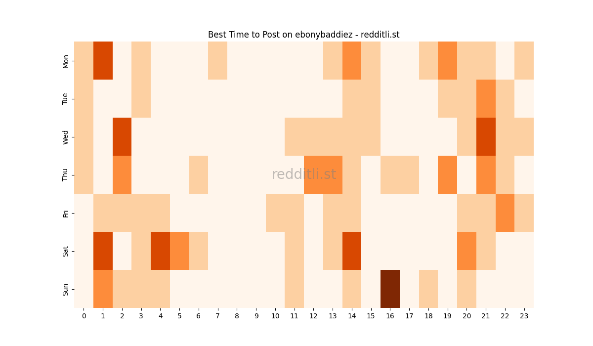 Best posting times heatmap for r/ebonybaddiez