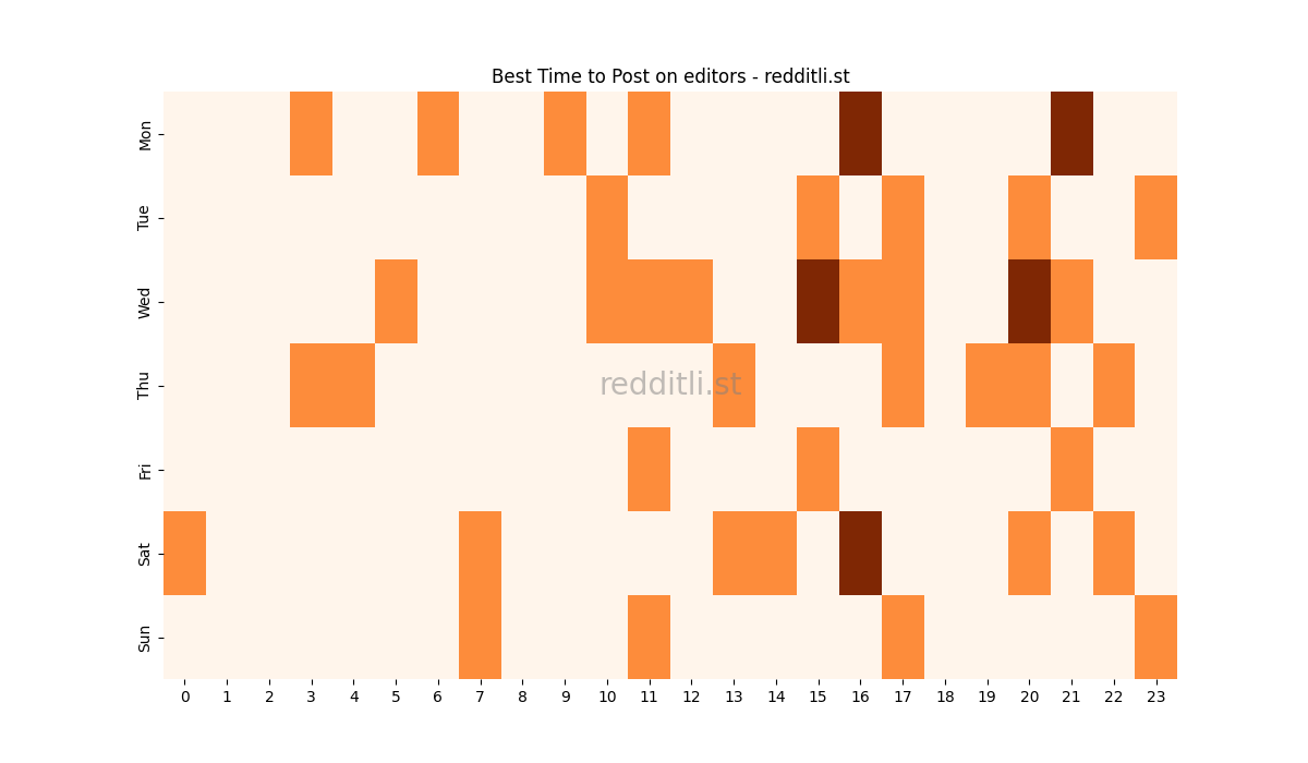 Best posting times heatmap for r/editors