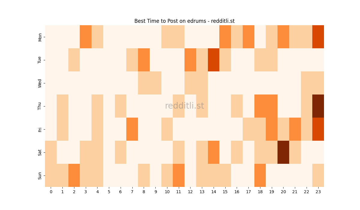 Best posting times heatmap for r/edrums