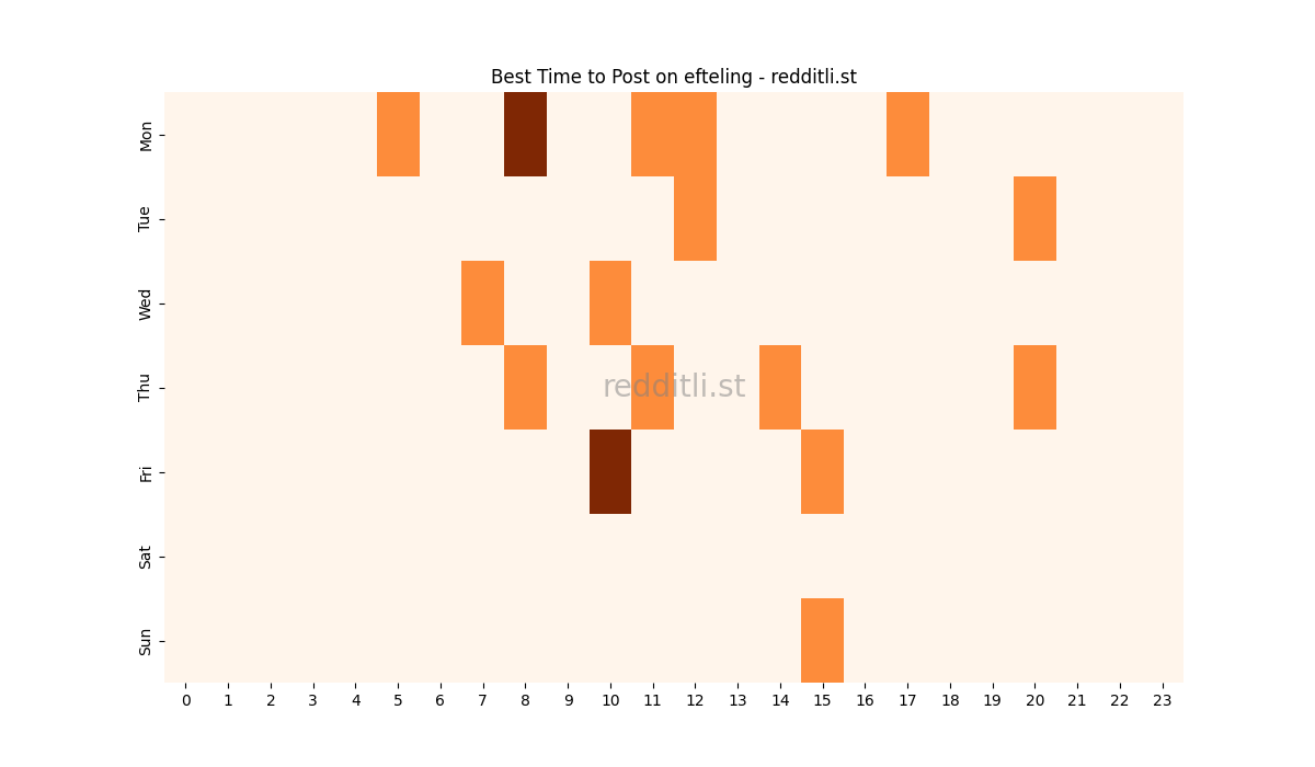 Best posting times heatmap for r/efteling