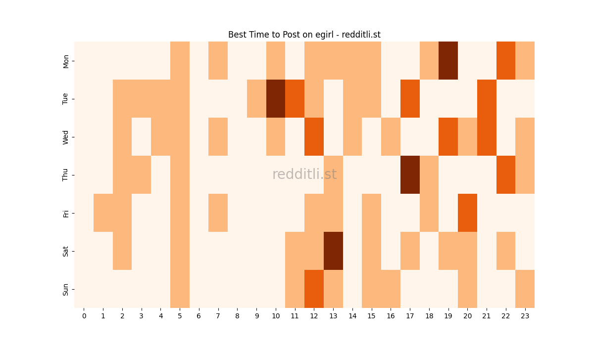 Best posting times heatmap for r/egirl