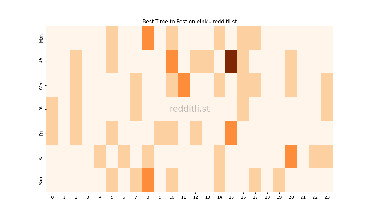 Best posting times heatmap for r/eink