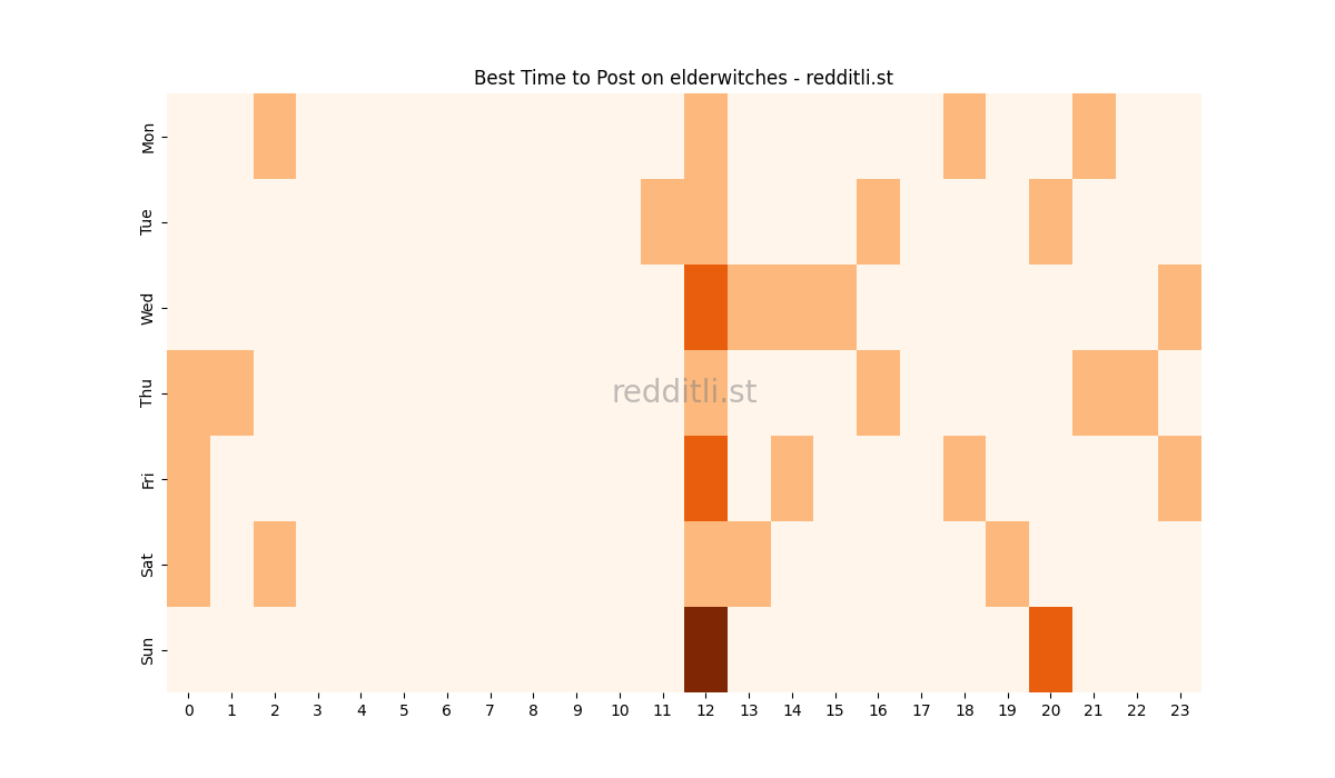 Best posting times heatmap for r/elderwitches