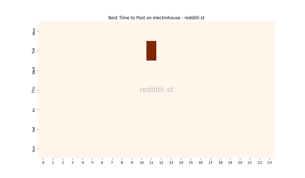 Best posting times heatmap for r/electrohouse