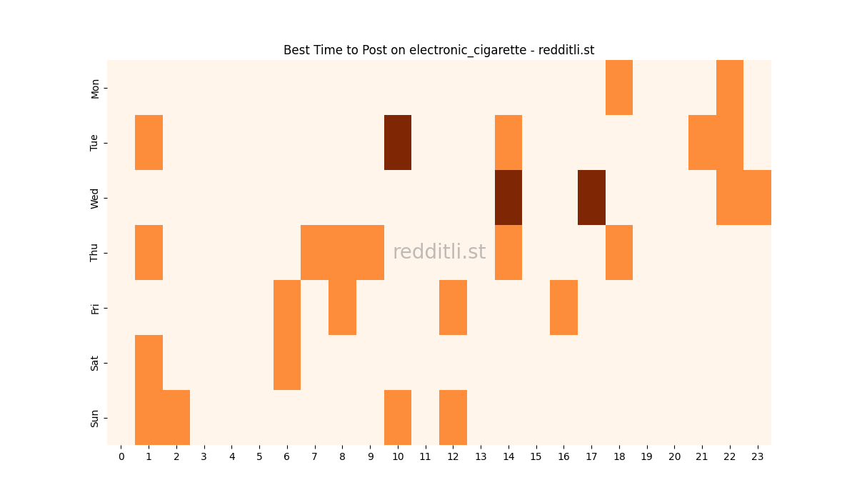 Best posting times heatmap for r/electronic_cigarette