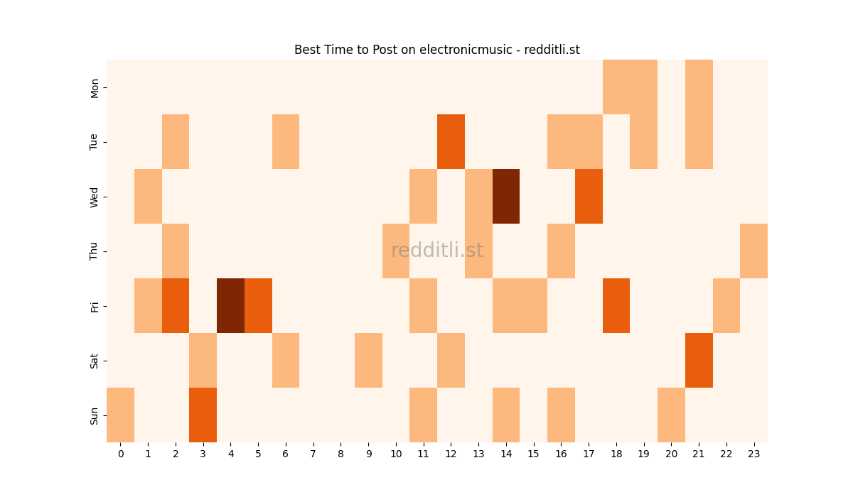 Best posting times heatmap for r/electronicmusic