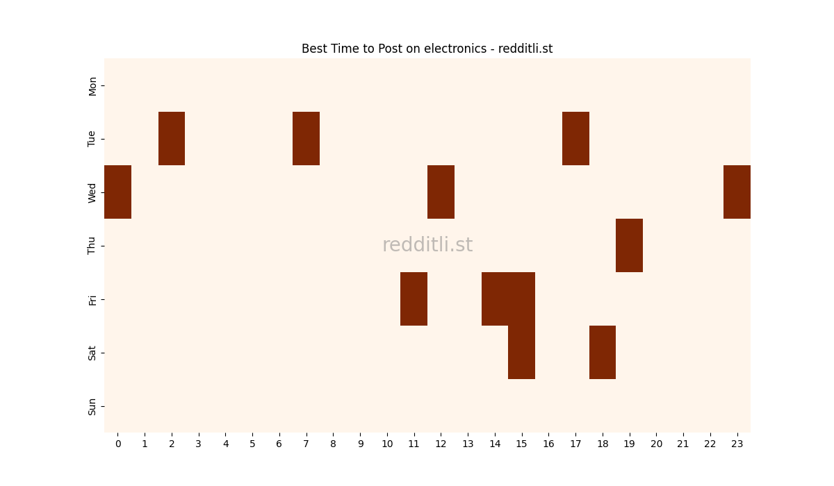 Best posting times heatmap for r/electronics