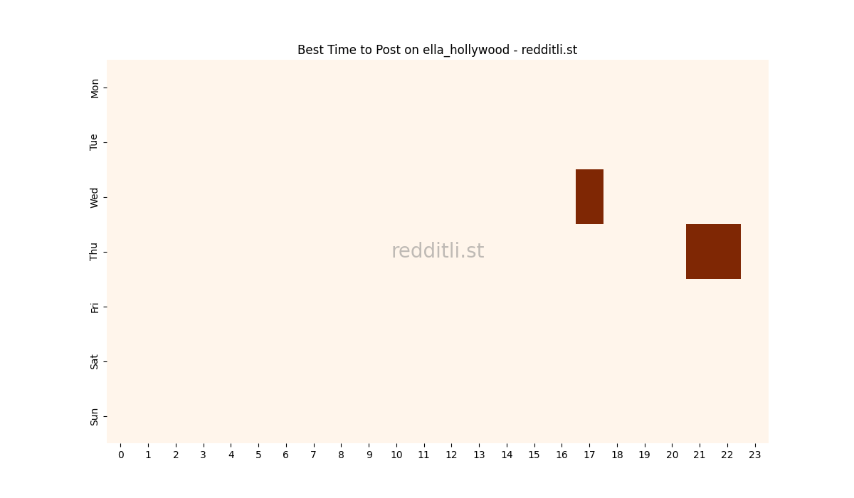 Best posting times heatmap for r/ella_hollywood