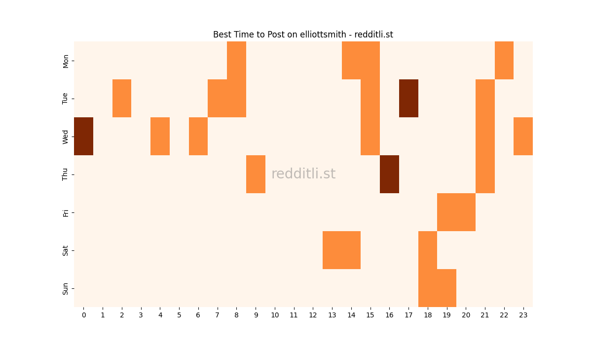 Best posting times heatmap for r/elliottsmith