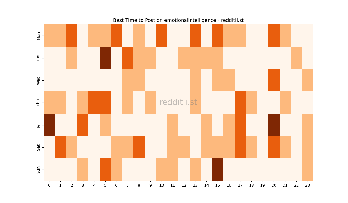 Best posting times heatmap for r/emotionalintelligence
