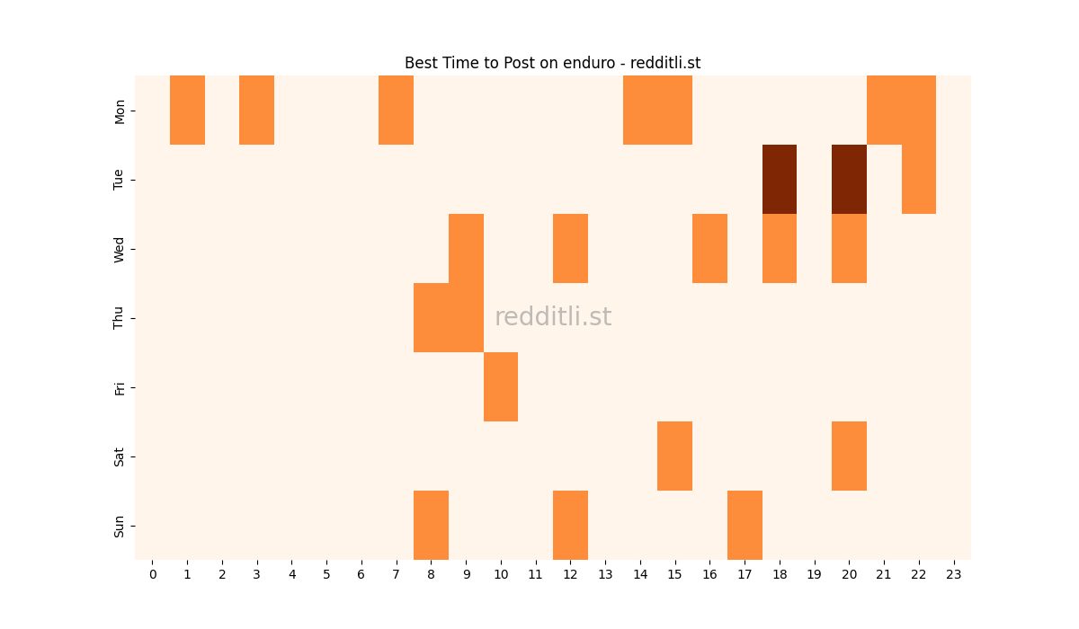 Best posting times heatmap for r/enduro