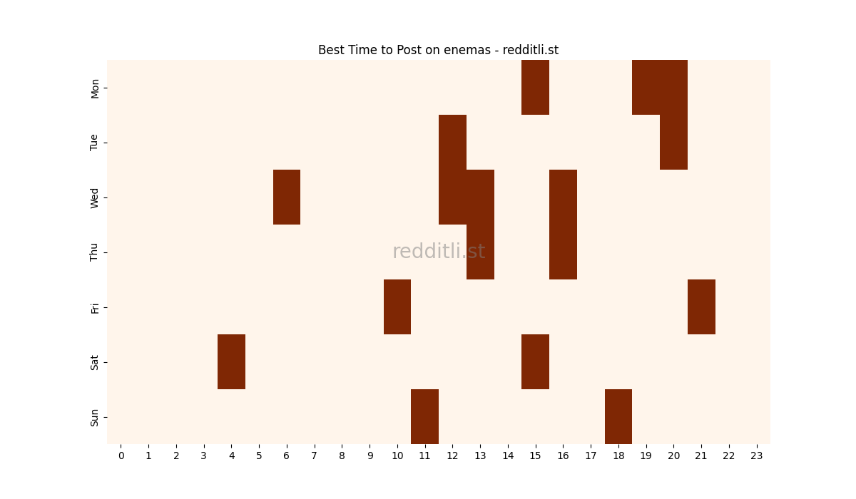 Best posting times heatmap for r/enemas