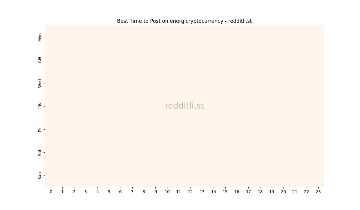 Best posting times heatmap for r/energicryptocurrency