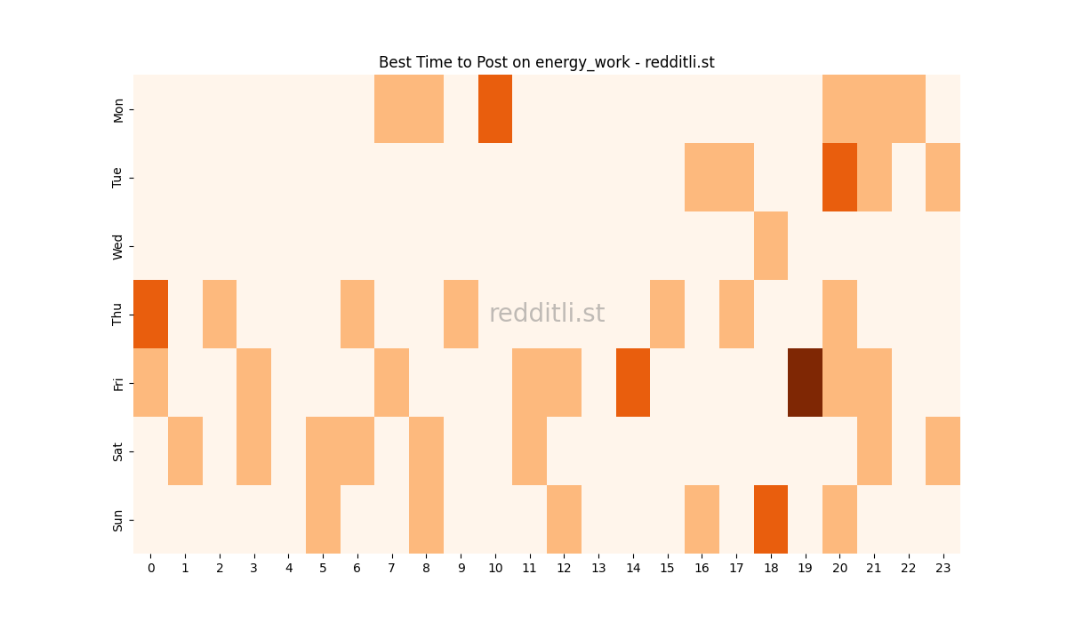 Best posting times heatmap for r/energy_work