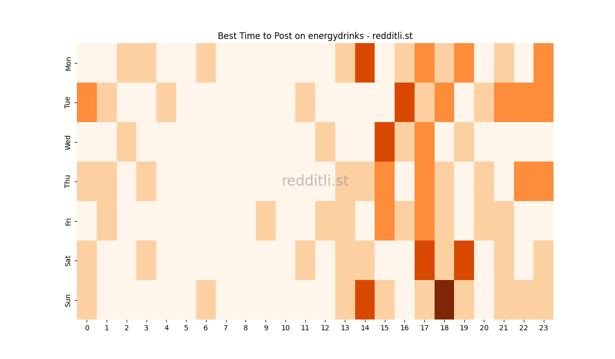 Best posting times heatmap for r/energydrinks