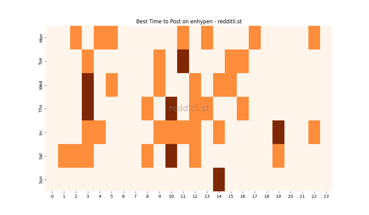 Best posting times heatmap for r/enhypen