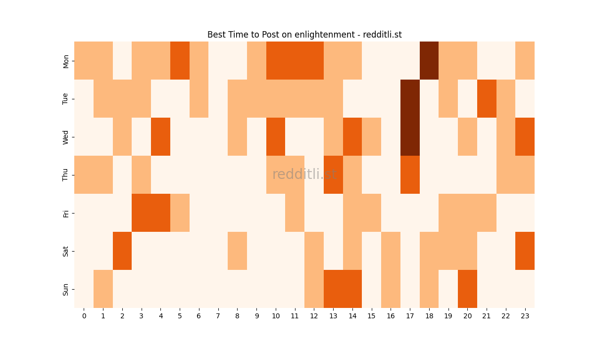 Best posting times heatmap for r/enlightenment