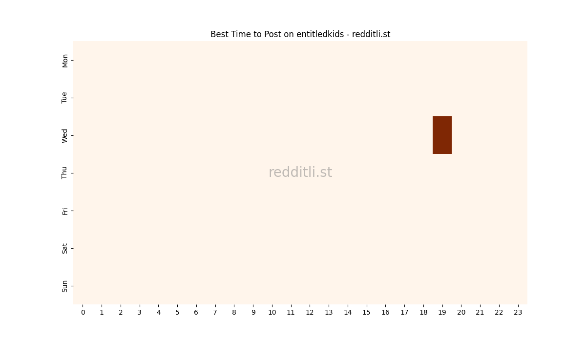 Best posting times heatmap for r/entitledkids