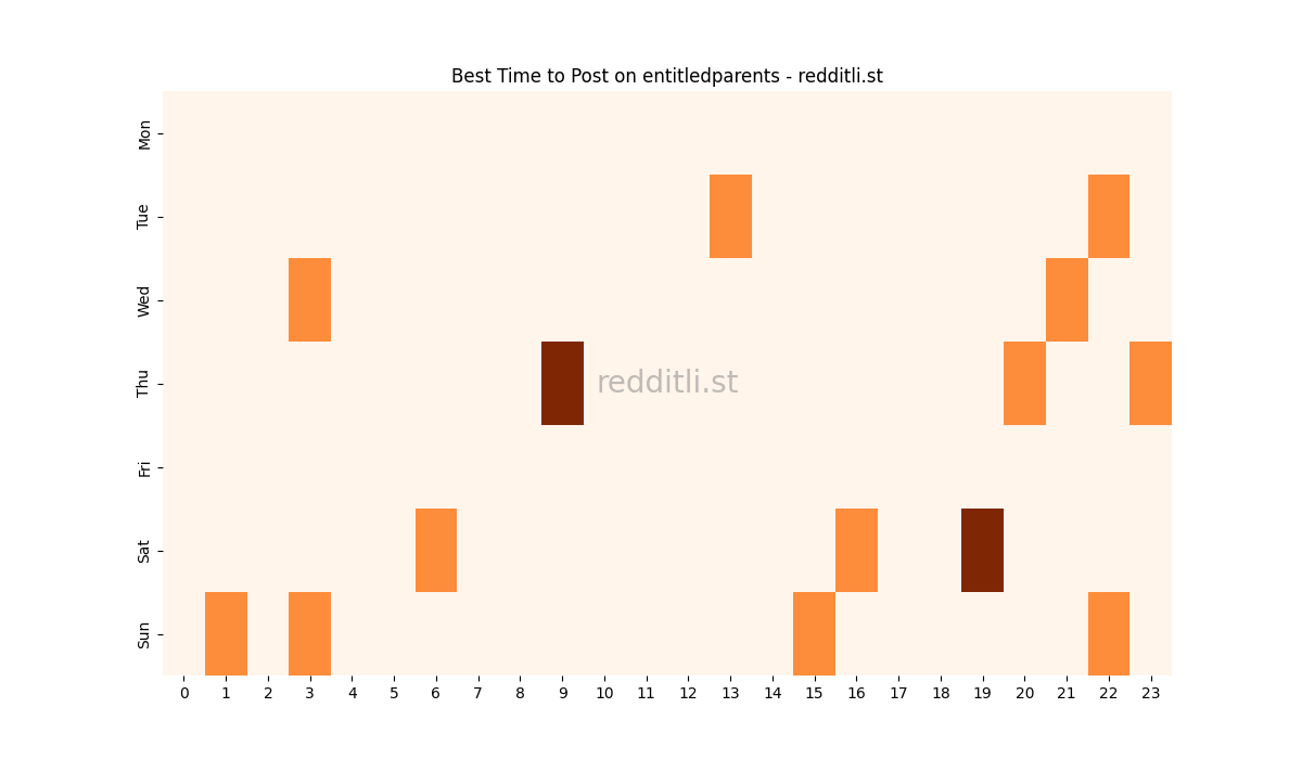 Best posting times heatmap for r/entitledparents