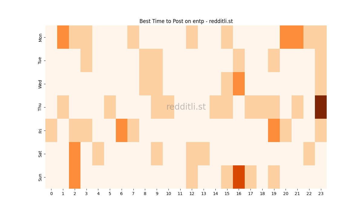 Best posting times heatmap for r/entp