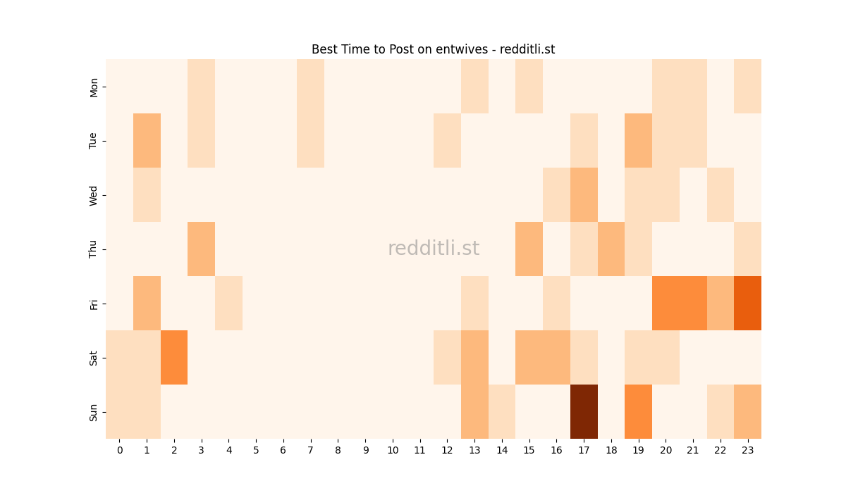Best posting times heatmap for r/entwives
