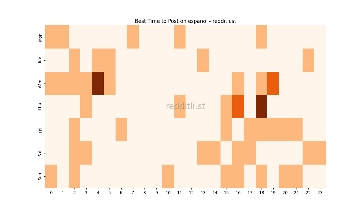 Best posting times heatmap for r/espanol