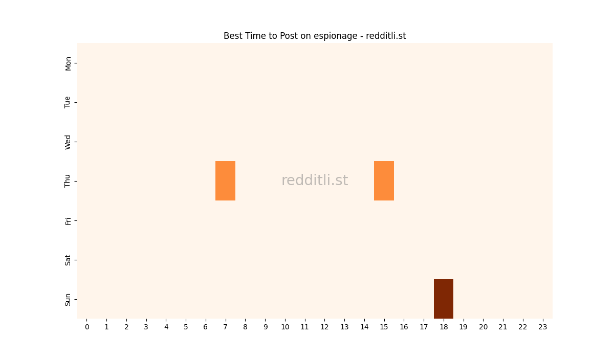 Best posting times heatmap for r/espionage