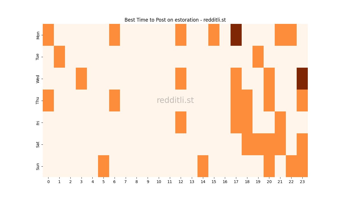 Best posting times heatmap for r/estoration