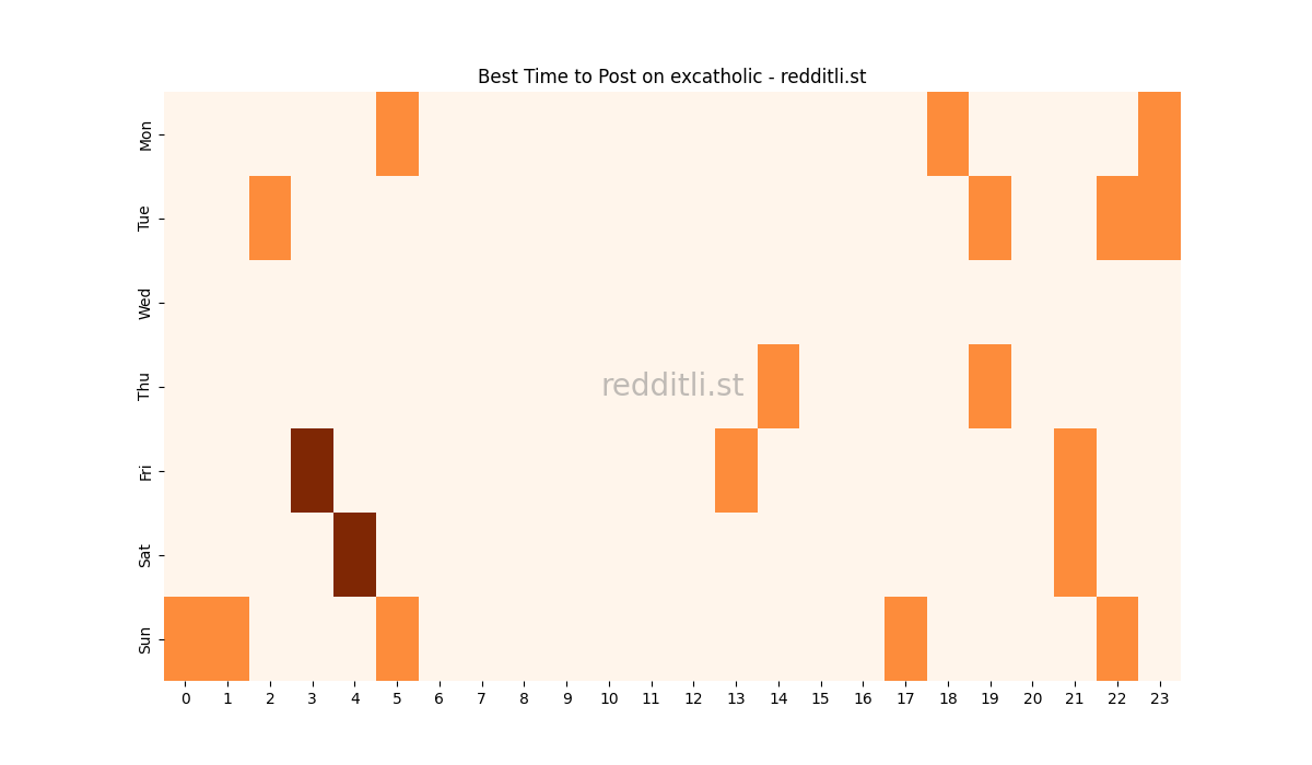 Best posting times heatmap for r/excatholic