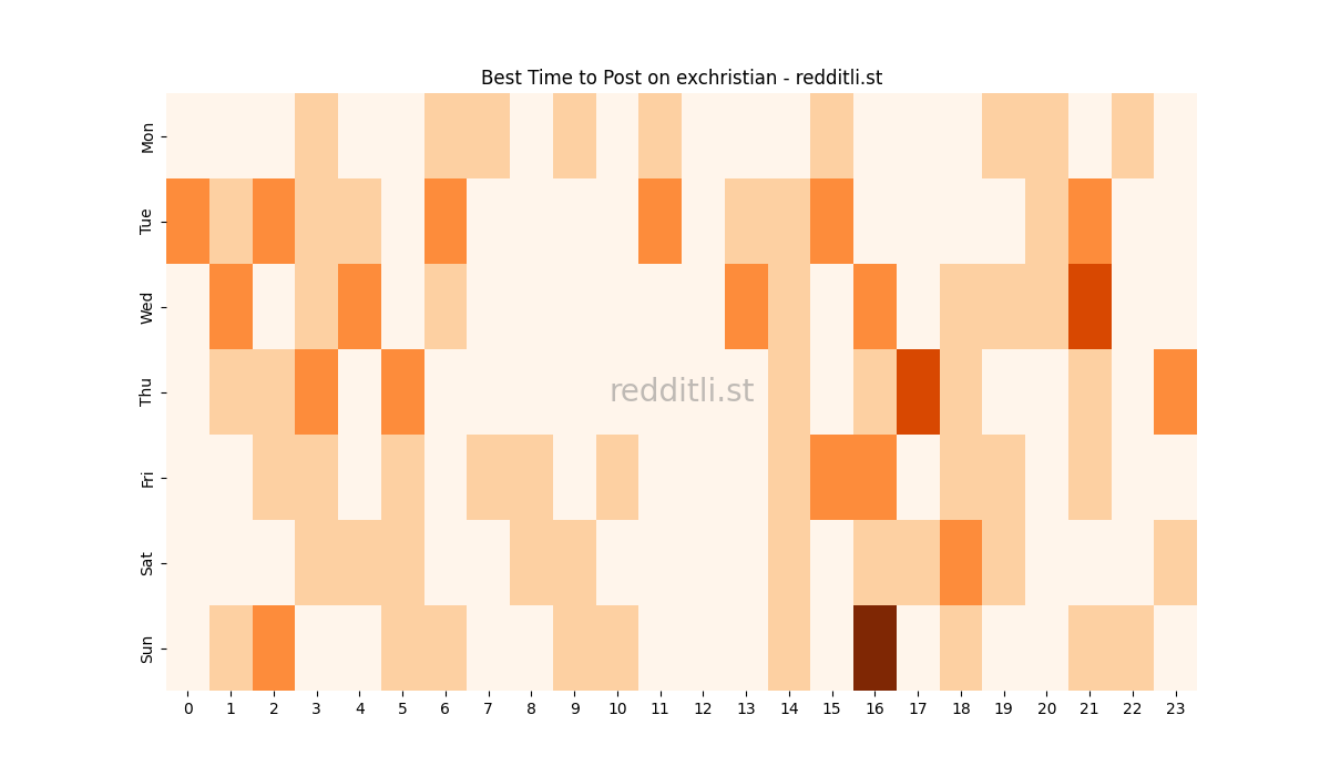 Best posting times heatmap for r/exchristian