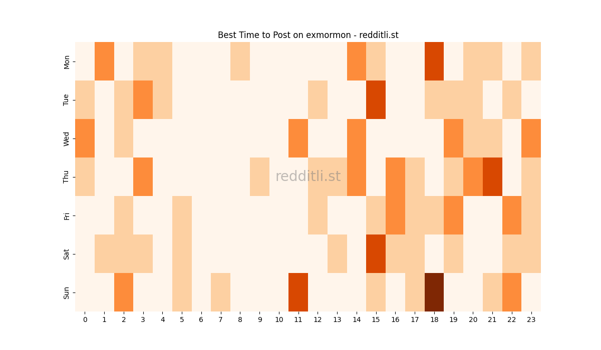 Best posting times heatmap for r/exmormon
