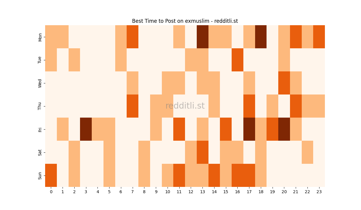 Best posting times heatmap for r/exmuslim