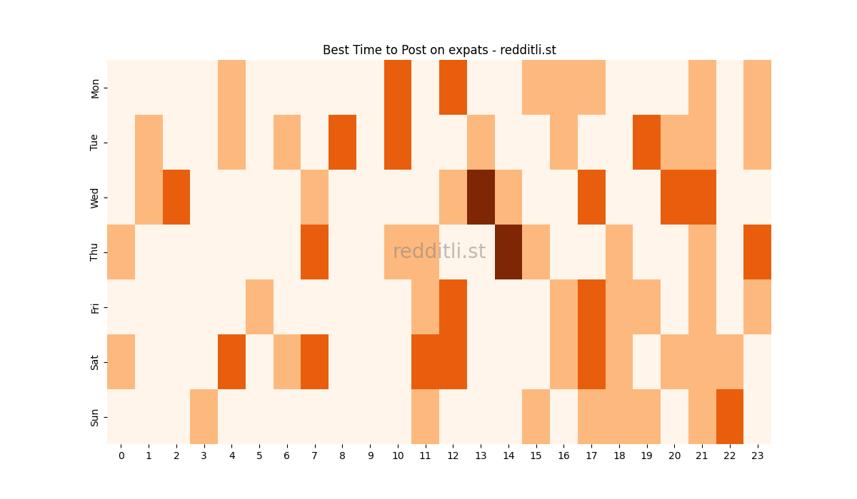 Best posting times heatmap for r/expats