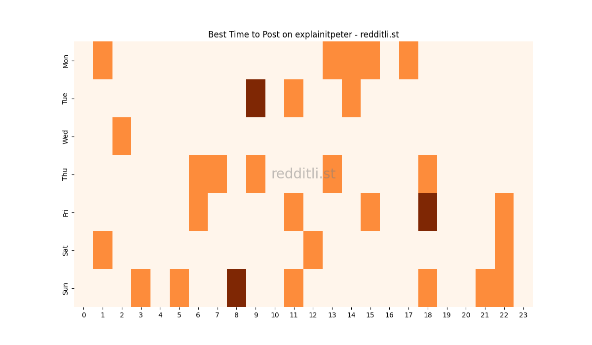 Best posting times heatmap for r/explainitpeter