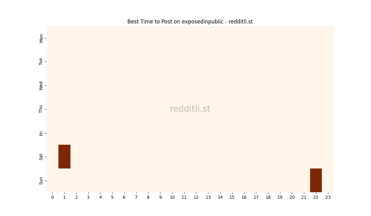 Best posting times heatmap for r/exposedinpublic