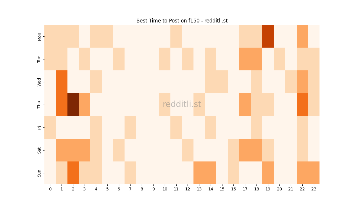 Best posting times heatmap for r/f150