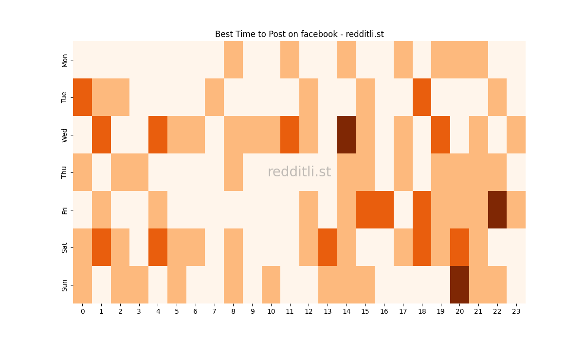 Best posting times heatmap for r/facebook