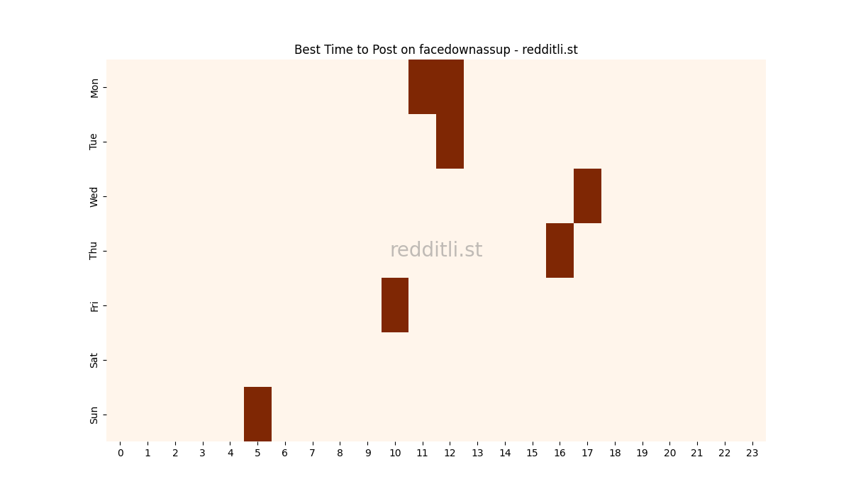 Best posting times heatmap for r/facedownassup