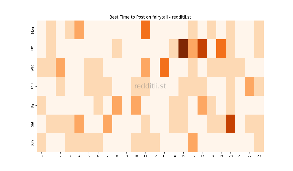 Best posting times heatmap for r/fairytail