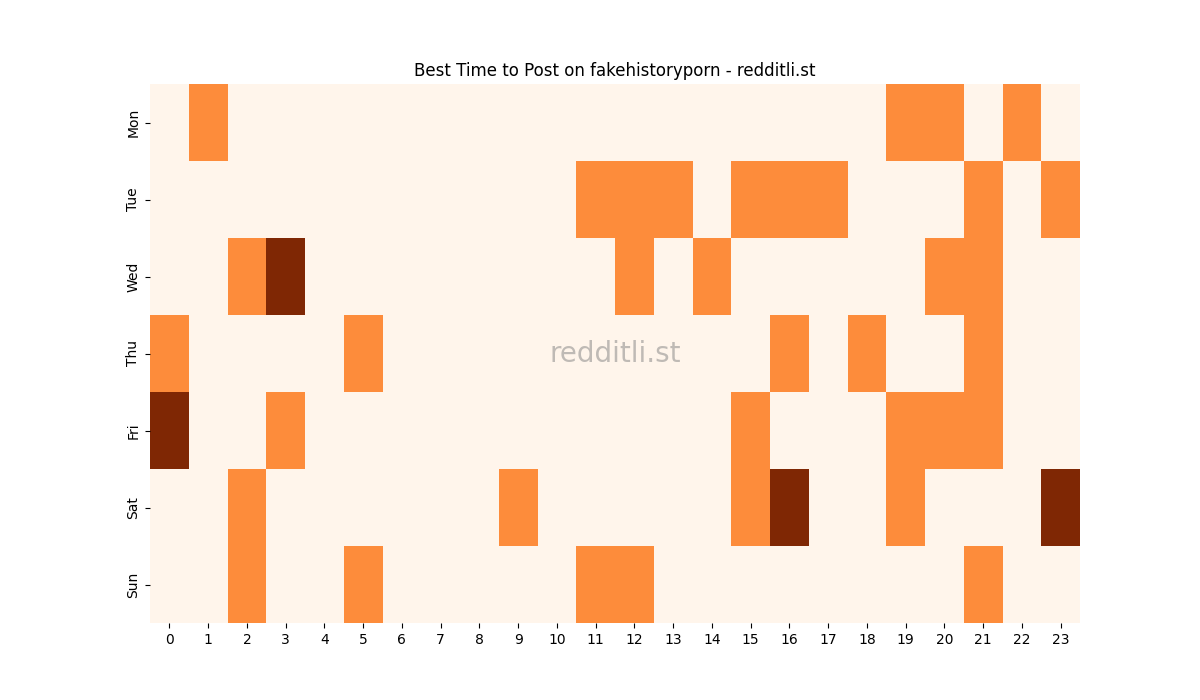 Best posting times heatmap for r/fakehistoryporn