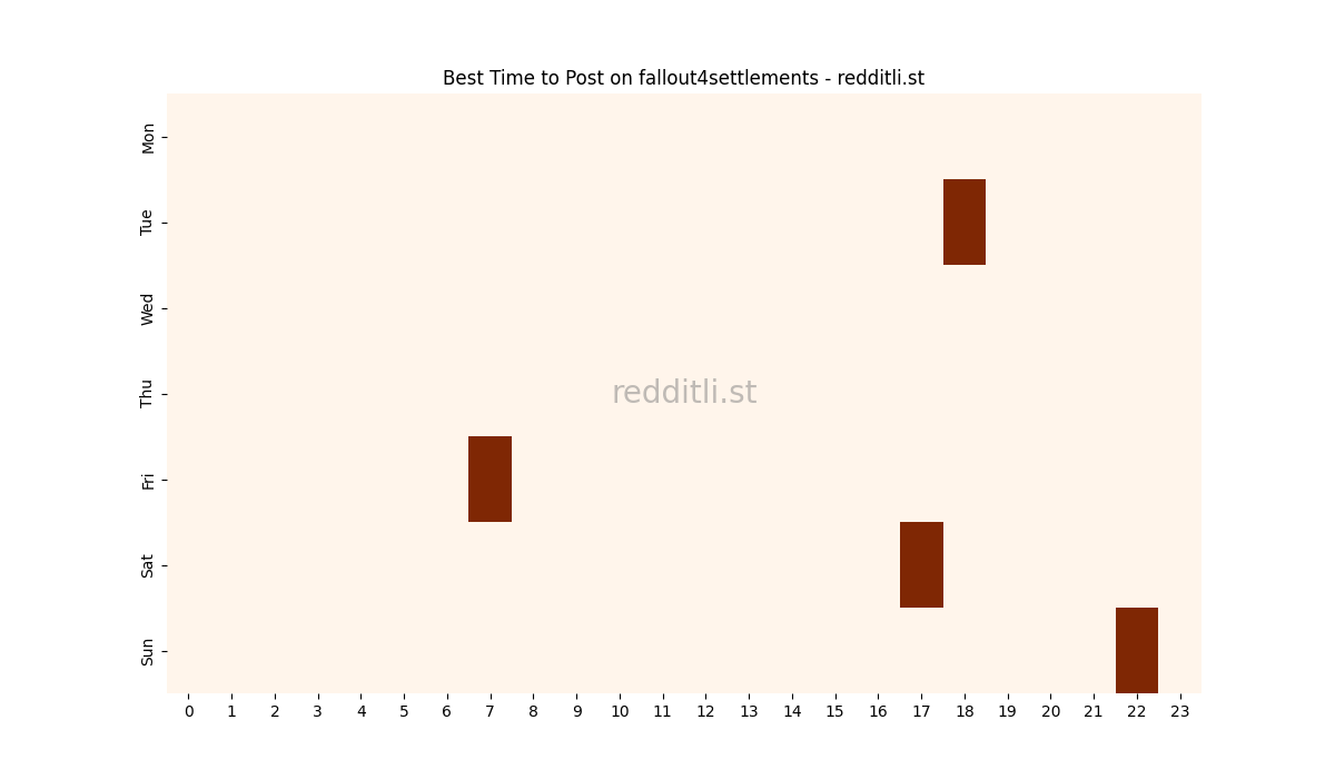 Best posting times heatmap for r/fallout4settlements
