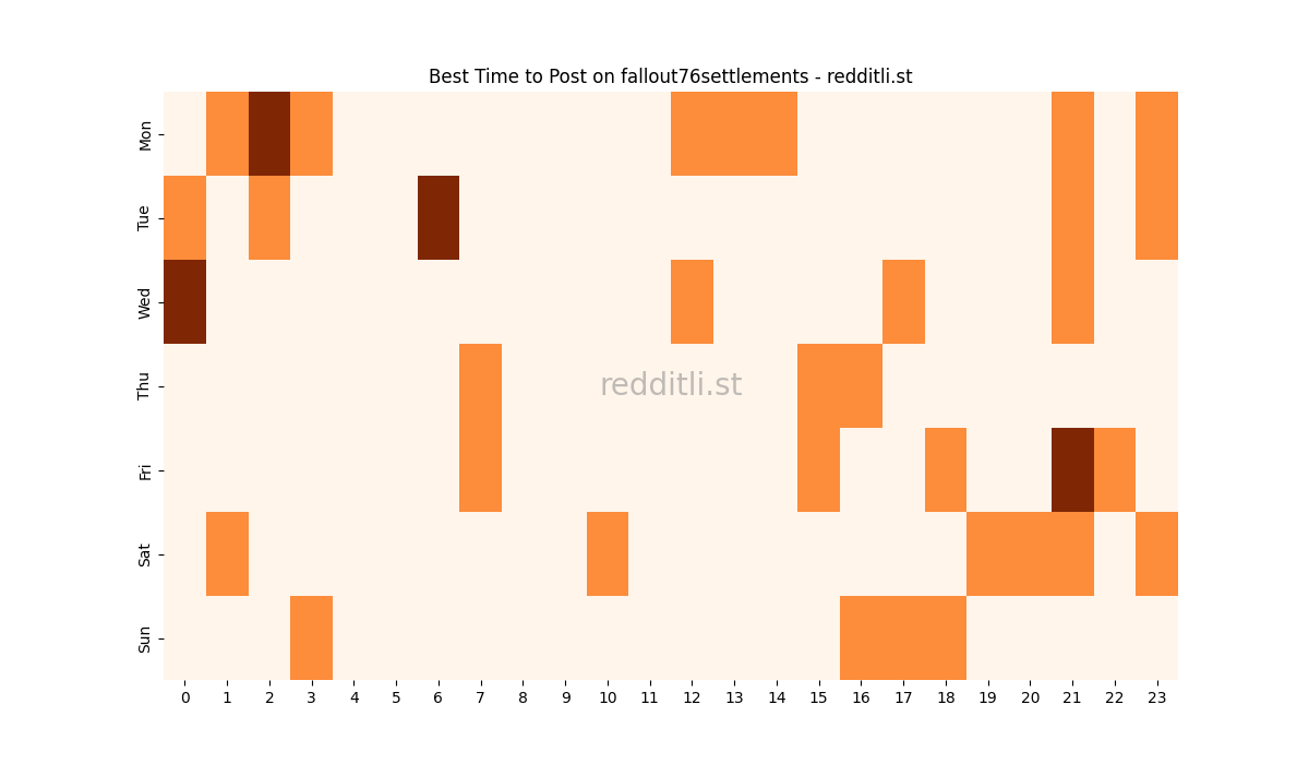 Best posting times heatmap for r/fallout76settlements