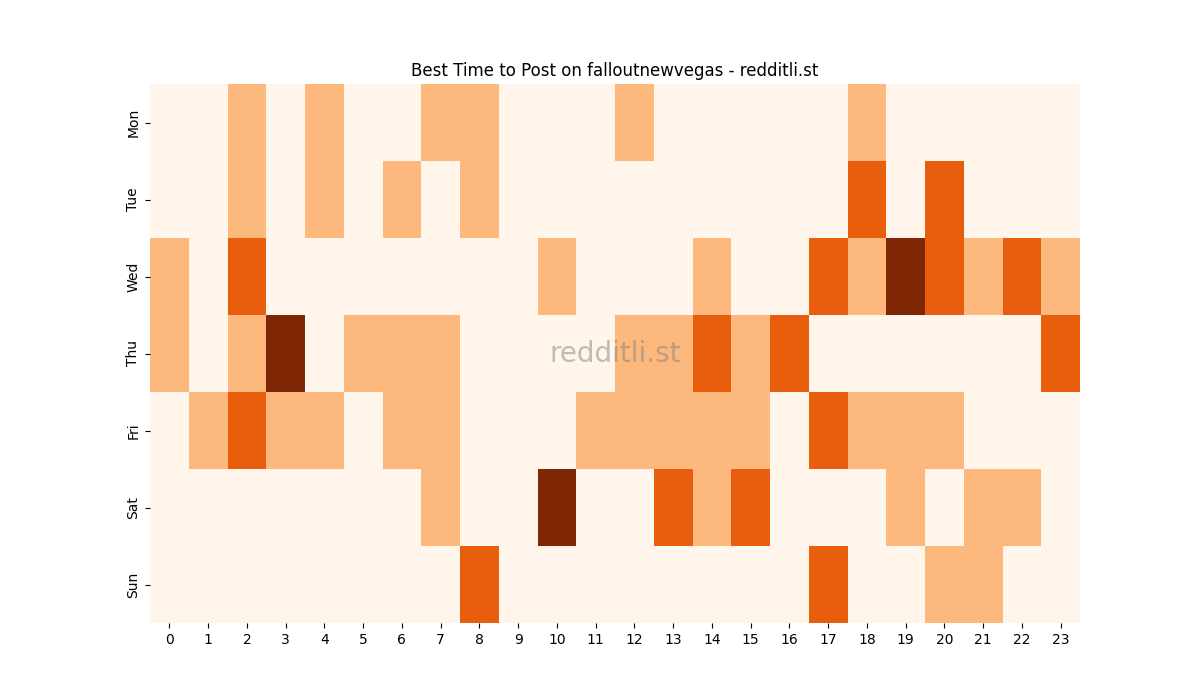 Best posting times heatmap for r/falloutnewvegas